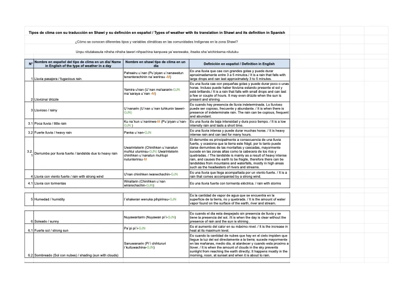 Extended data 2: Tipos de clima con su traducción en Shawi y su definción en español / Types of weather with its translation in Shawi and its definition in Spanish